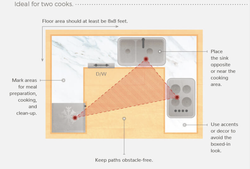 POPULAR COMPACT KITCHEN LAYOUTS